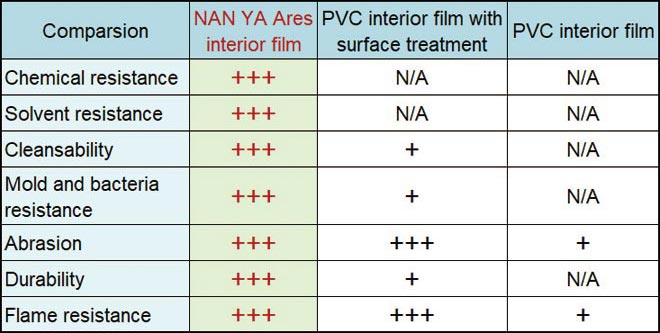 NAN YA Ares® superior performance