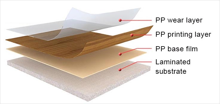 Multi-layer PP structure, wide environmental protection application