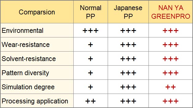 Nanya GREENPRO advantages